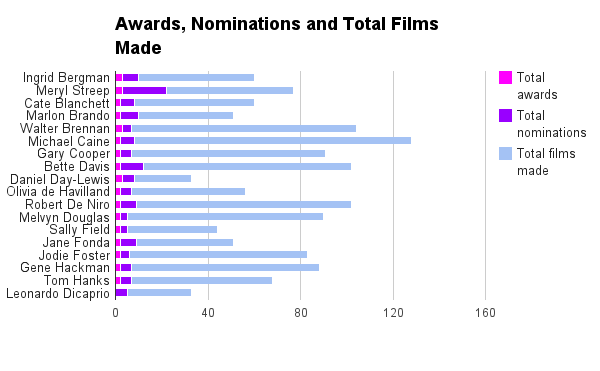 Oscar Awards Conversion Rates