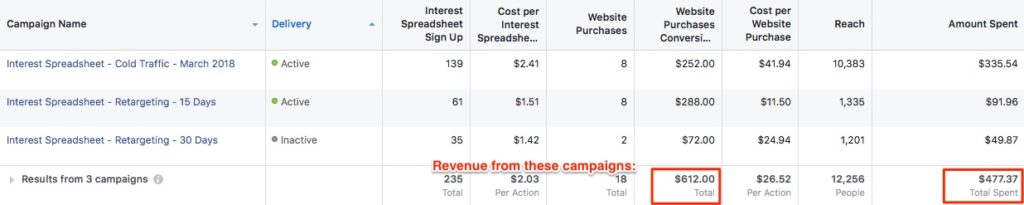 Facebook ads tripwire results